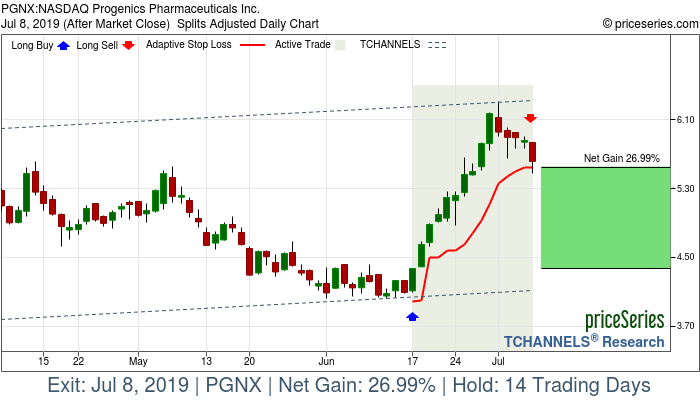 Trade Chart PGNX Jun 17, 2019, priceSeries