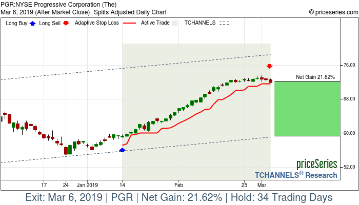 Trade Chart PGR Jan 14, 2019, priceSeries