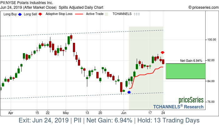 Trade Chart PII Jun 5, 2019, priceSeries