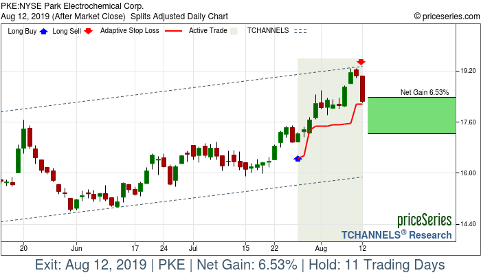 Trade Chart PKE Jul 26, 2019, priceSeries