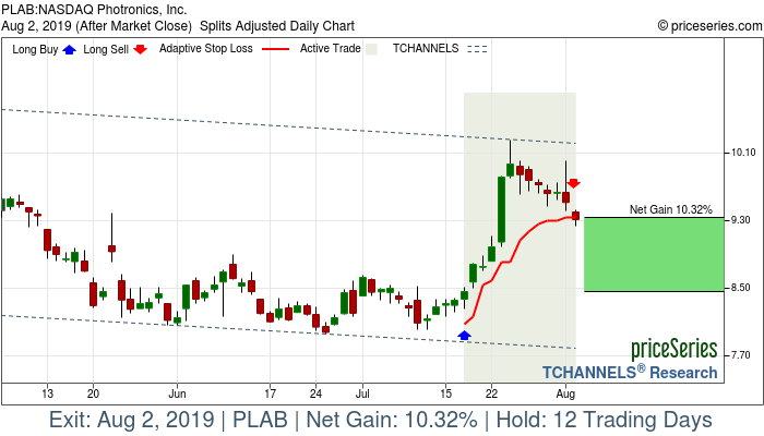 Trade Chart PLAB Jul 17, 2019, priceSeries