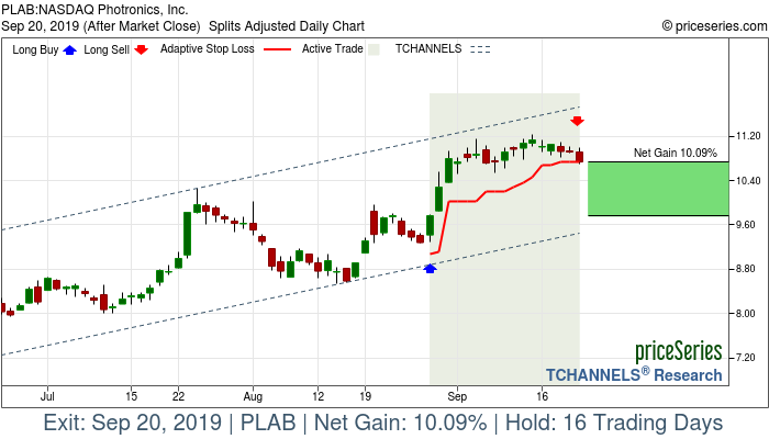 Trade Chart PLAB Aug 28, 2019, priceSeries