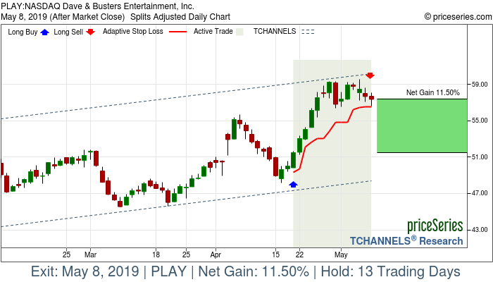 Trade Chart PLAY Apr 18, 2019, priceSeries