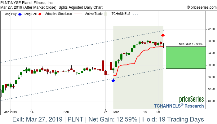 Trade Chart PLNT Feb 28, 2019, priceSeries