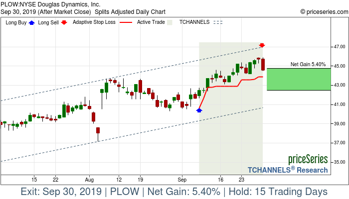 Trade Chart PLOW Sep 9, 2019, priceSeries