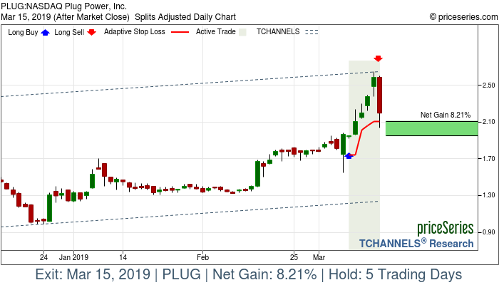 Trade Chart PLUG Mar 8, 2019, priceSeries