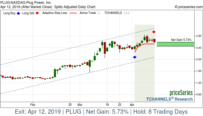 Trade Chart PLUG Apr 2, 2019, priceSeries