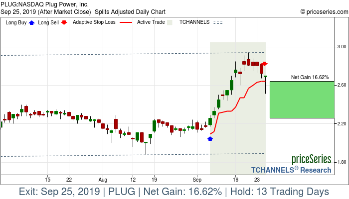 Trade Chart PLUG Sep 6, 2019, priceSeries