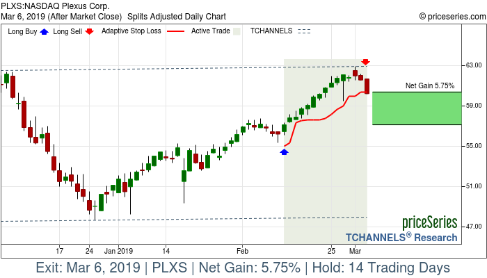 Trade Chart PLXS Feb 12, 2019, priceSeries