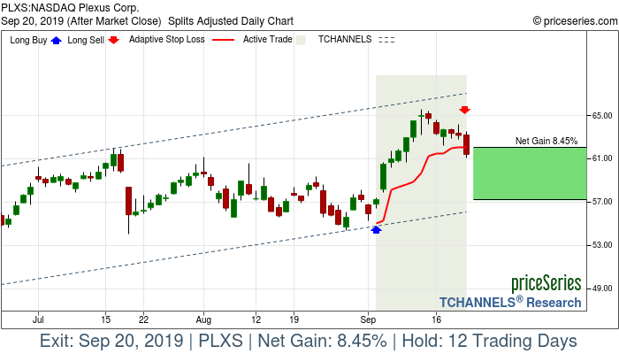 Trade Chart PLXS Sep 4, 2019, priceSeries