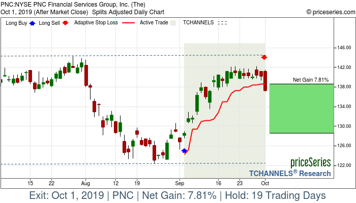 Trade Chart PNC Sep 4, 2019, priceSeries