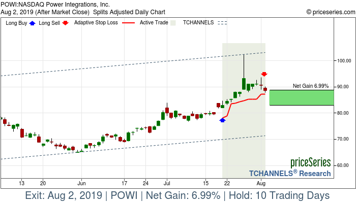 Trade Chart POWI Jul 19, 2019, priceSeries