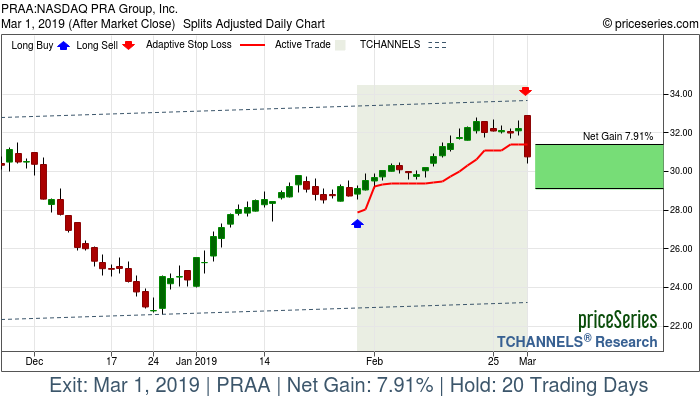 Trade Chart PRAA Jan 30, 2019, priceSeries