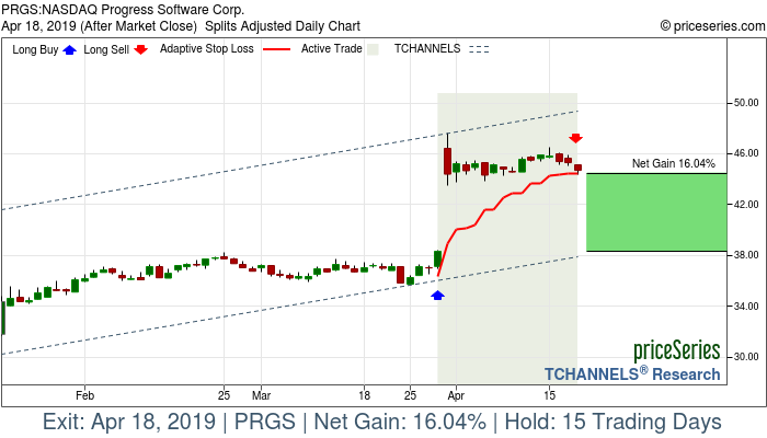 Trade Chart PRGS Mar 28, 2019, priceSeries