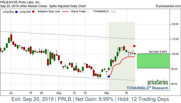 Trade Chart PRLB Sep 4, 2019, priceSeries