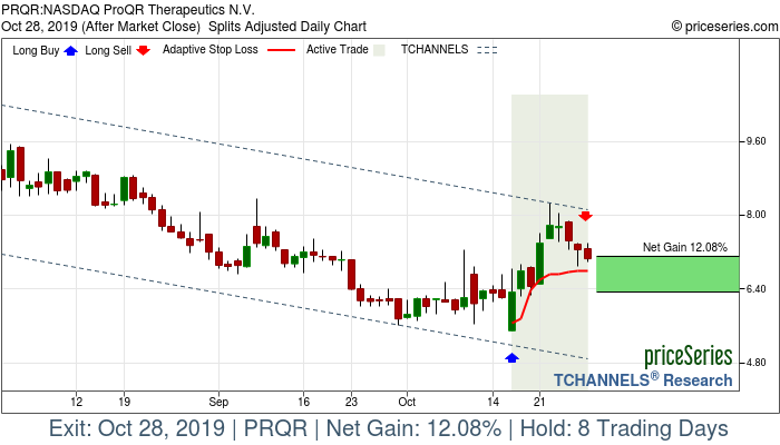 Trade Chart PRQR Oct 16, 2019, priceSeries