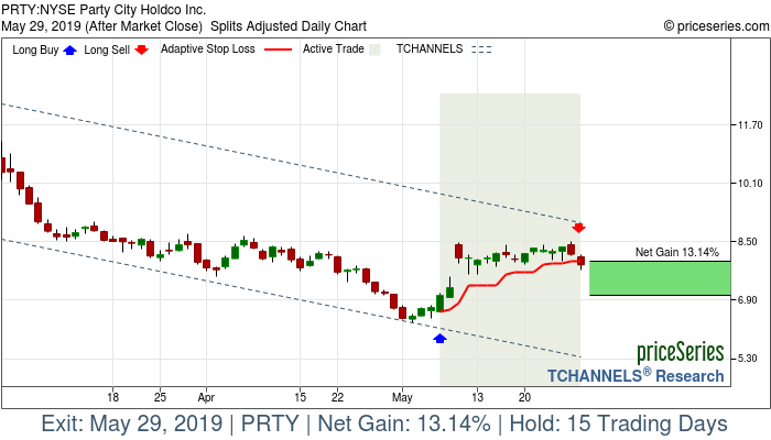 Trade Chart PRTY May 7, 2019, priceSeries