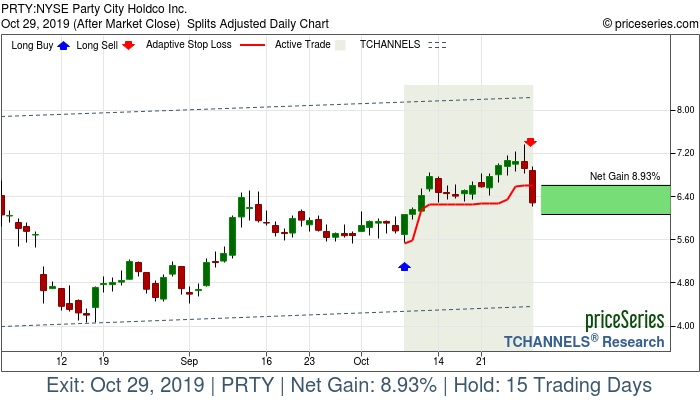 Trade Chart PRTY Oct 8, 2019, priceSeries