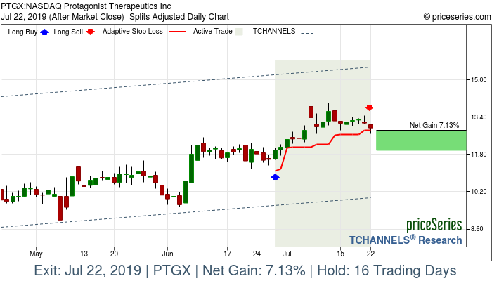 Trade Chart PTGX Jun 27, 2019, priceSeries