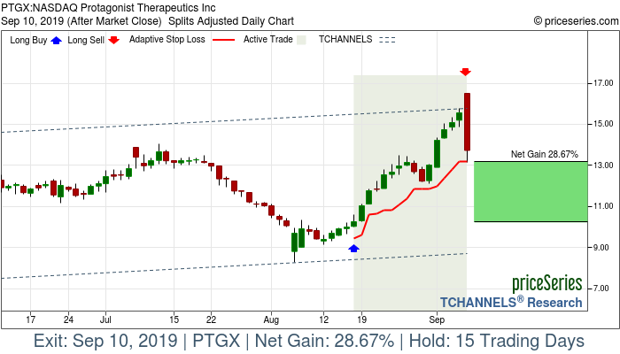 Trade Chart PTGX Aug 16, 2019, priceSeries