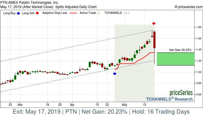 Trade Chart PTN Apr 25, 2019, priceSeries