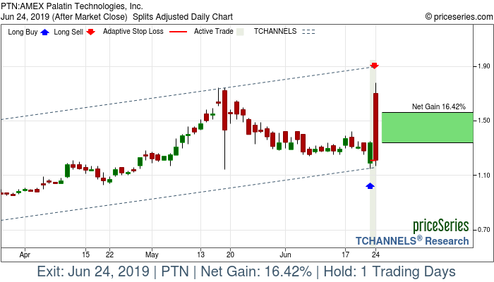 Trade Chart PTN Jun 21, 2019, priceSeries