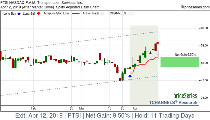 Trade Chart PTSI Mar 28, 2019, priceSeries