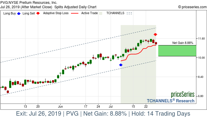 Trade Chart PVG Jul 8, 2019, priceSeries