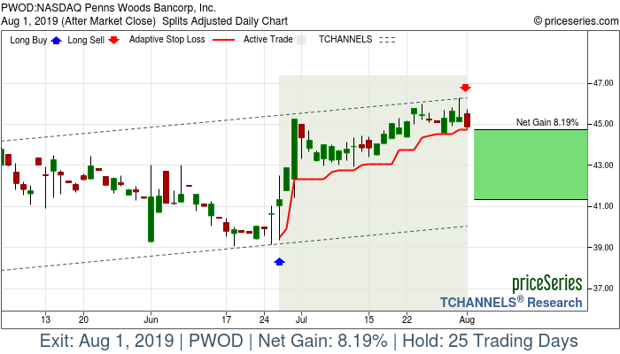 Trade Chart PWOD Jun 26, 2019, priceSeries