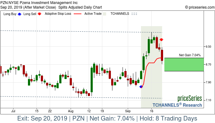 Trade Chart PZN Sep 10, 2019, priceSeries