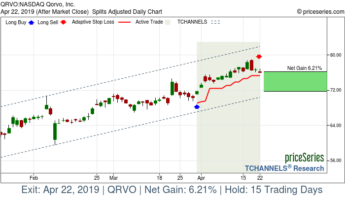 Trade Chart QRVO Mar 29, 2019, priceSeries