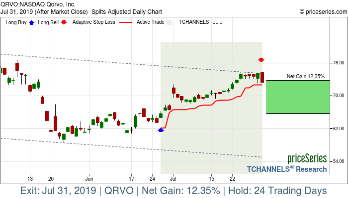 Trade Chart QRVO Jun 26, 2019, priceSeries