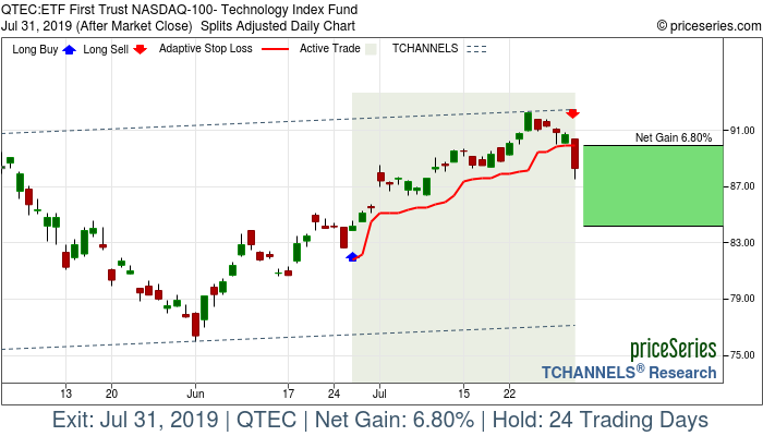 Trade Chart QTEC Jun 26, 2019, priceSeries