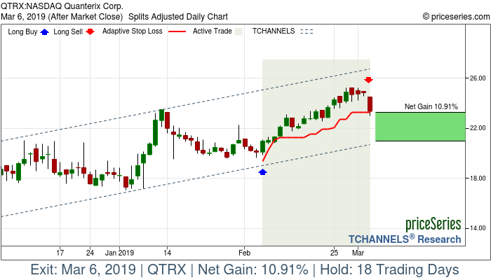 Trade Chart QTRX Feb 6, 2019, priceSeries