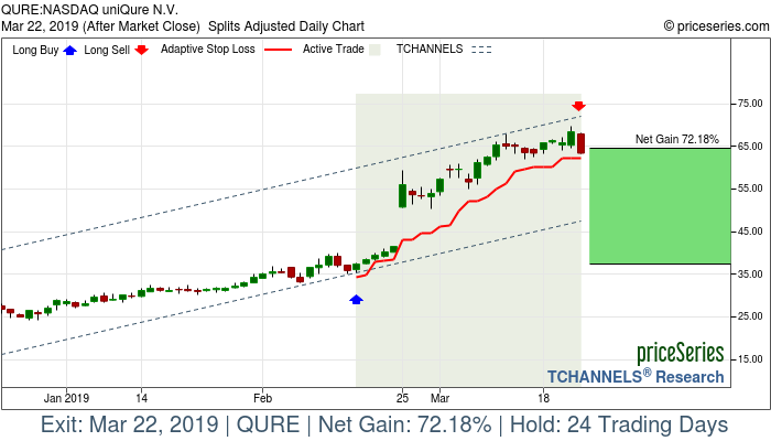 Trade Chart QURE Feb 15, 2019, priceSeries