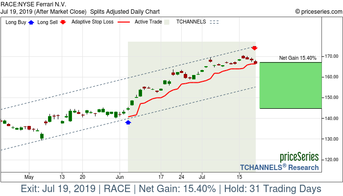 Trade Chart RACE Jun 5, 2019, priceSeries