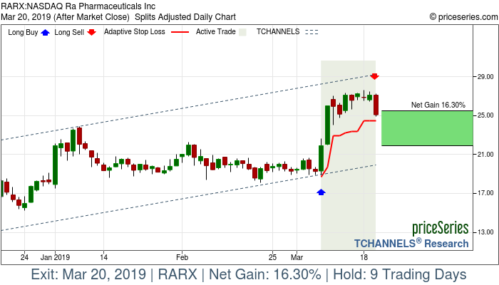 Trade Chart RARX Mar 7, 2019, priceSeries