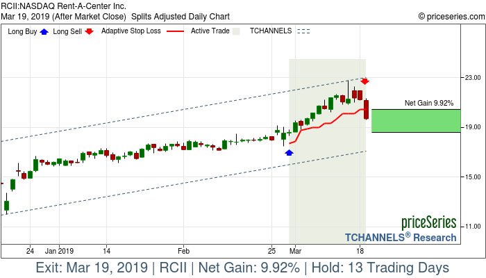 Trade Chart RCII Feb 28, 2019, priceSeries