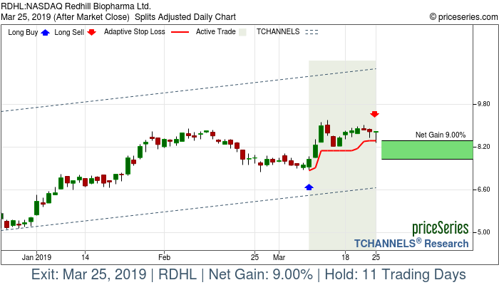 Trade Chart RDHL Mar 8, 2019, priceSeries