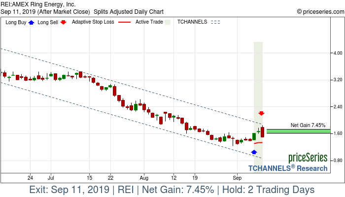 Trade Chart REI Sep 9, 2019, priceSeries