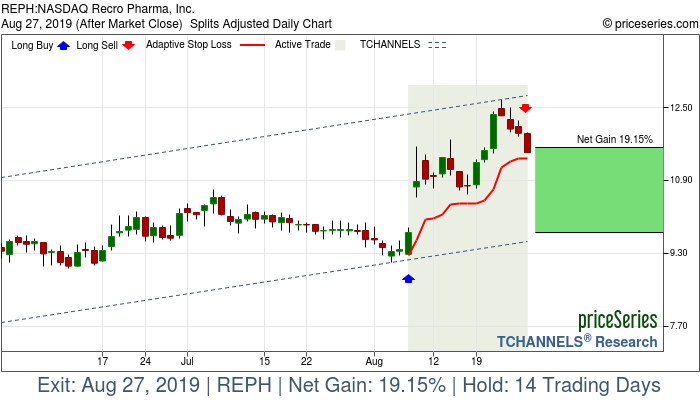 Trade Chart REPH Aug 7, 2019, priceSeries