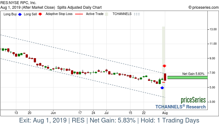 Trade Chart RES Jul 31, 2019, priceSeries