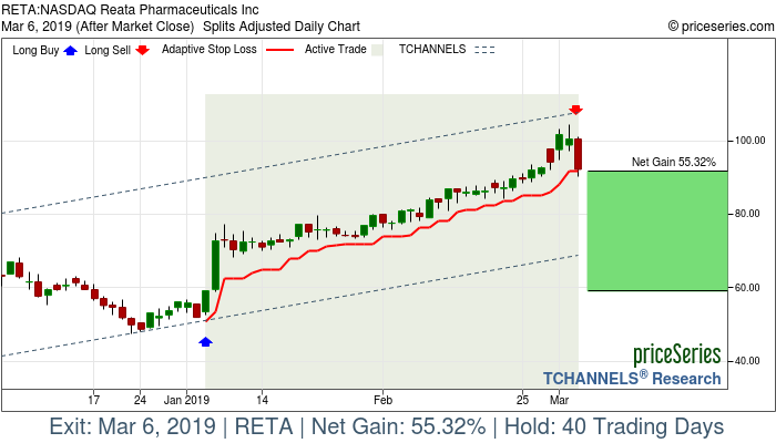 Trade Chart RETA Jan 4, 2019, priceSeries