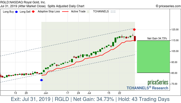 Trade Chart RGLD May 30, 2019, priceSeries