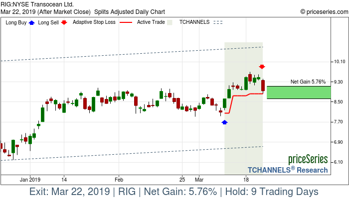 Trade Chart RIG Mar 11, 2019, priceSeries