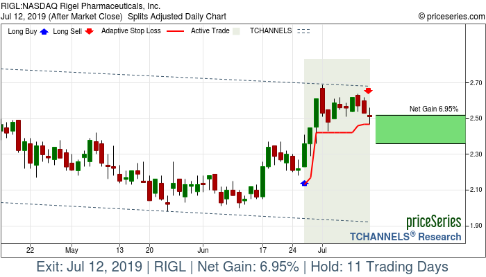 Trade Chart RIGL Jun 26, 2019, priceSeries