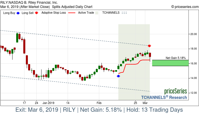 Trade Chart RILY Feb 13, 2019, priceSeries