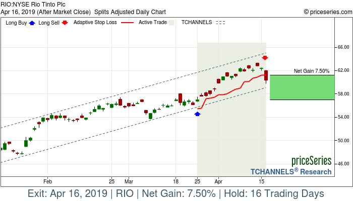 Trade Chart RIO Mar 25, 2019, priceSeries