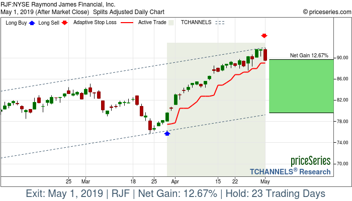 Trade Chart RJF Mar 28, 2019, priceSeries