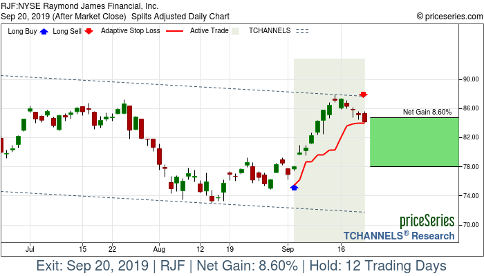 Trade Chart RJF Sep 4, 2019, priceSeries